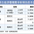 明年再生能源躉購費率出爐 綠能屋頂再獲3%加成