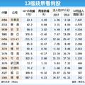 12/17台灣市場: 13檔「錢」景看俏 法人捧