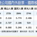 保險稅務: 引資入台股 壽險盼降RBC係數