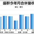 12/19 盛群Q4營收 挑戰歷史新高