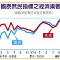 12/21 未來半年景氣 國泰庶民信心崩跌