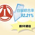 保險稅務: 第一產自留綜合率 5年最佳