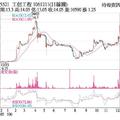 12/22法人選股: 工信 均線上揚量能增溫