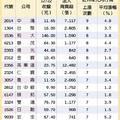 12/24台灣市場: 15檔元月常勝軍 吸金