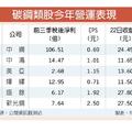 12/25 碳鋼類股樂看明年Q1營運