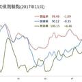 財經政策: 購屋旺季！營建業氣侯測驗點上揚