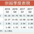 12/26 崇越12月步入認列工程款高峰 Q4營收力戰新高