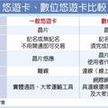 財經政策: 悠遊卡數位付 明年3月試營運