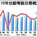 12/29 高價股吸金 零股交易創7年新高