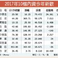 12/30台灣市場: 2017年10檔內資新歡 全收紅