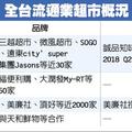 12/31 搏巷弄商機 零售業超市大戰引爆