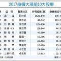 12/31 台股強勢 科技大股東身價飆