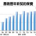 大型壽險吸金 2018新契約估再增5％