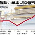 2018年 元/3 反映原料漲幅 豐興型鋼產品調漲3%