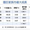 元/4 國巨家族市值年飆三倍 傲視群雄