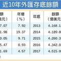 2017外匯存底增逾172億美元