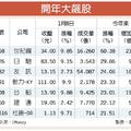 元/9 這9檔飆股 今年來漲逾2成