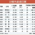 元/10號 10檔外資連日敲 吸睛