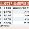 元/15號 3D感測夯 瑞信看好晶電