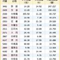 元/20號 16檔外資回補 蓄勢衝