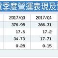 元/25 聯電去年每股賺0.79元 Q1不看淡