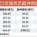 元/26  研華進軍歐洲 2025年拚營收倍增