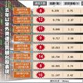 熱錢效應發燒 外資連10買