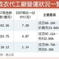 3利多 儒鴻聚陽首季營運起飛