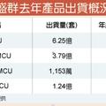 元/30  盛群去年每股淨利4.1元 今年股利上看4元、配發將創新高