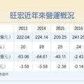 旺宏躍進 去年賺55億、今年樂觀