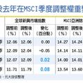 MSCI季度調整 台股拚3連升