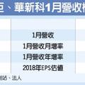 2/6  國巨、華新科 1月營收爆發