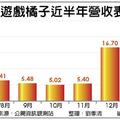 《天堂M》熱度不墜 橘子1月營收再締新猷