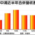 中鴻元月合併營收靚 2月續旺