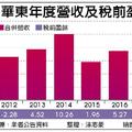 2/22 華東 本益比不到10倍