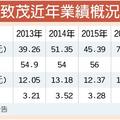 2/23  致茂 去年營收、獲利雙創高