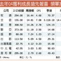 9檔獲利成長搶先報喜 領軍指標