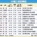 2/24號  13檔三多助陣 狗來富