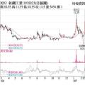 2/25法人選股:  新鋼 營運好轉後市可期