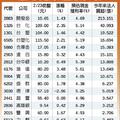 搶賺高殖利率股 3低先護身