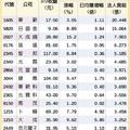 3/4 號  15檔價量齊揚 穩軍心