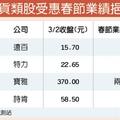 春節效應 遠百、特力股價給力