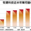 牧德2月營收 連10個月創高