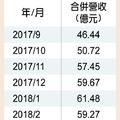 南亞科2月營收 年增近五成