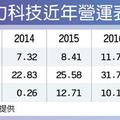 動力 2月營收創同期新高