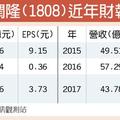 潤隆新建案上膛 未來4年大爆發