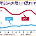 陸2月CPI年增2.9％　創4年最高