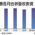 新唐3台柱撐腰 4月營收拚新高