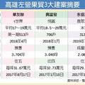 高雄左營果貿 3建商卡位