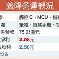 大廠帶動新需求 義隆觸控筆商機爆發